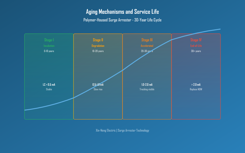 Aging Mechanisms and Service Life Prediction of Polymer-Housed Surge Arresters