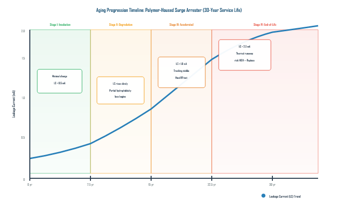 Figure 1: Aging progression timeline showing four distinct degradation stages over a typical 30-year service life